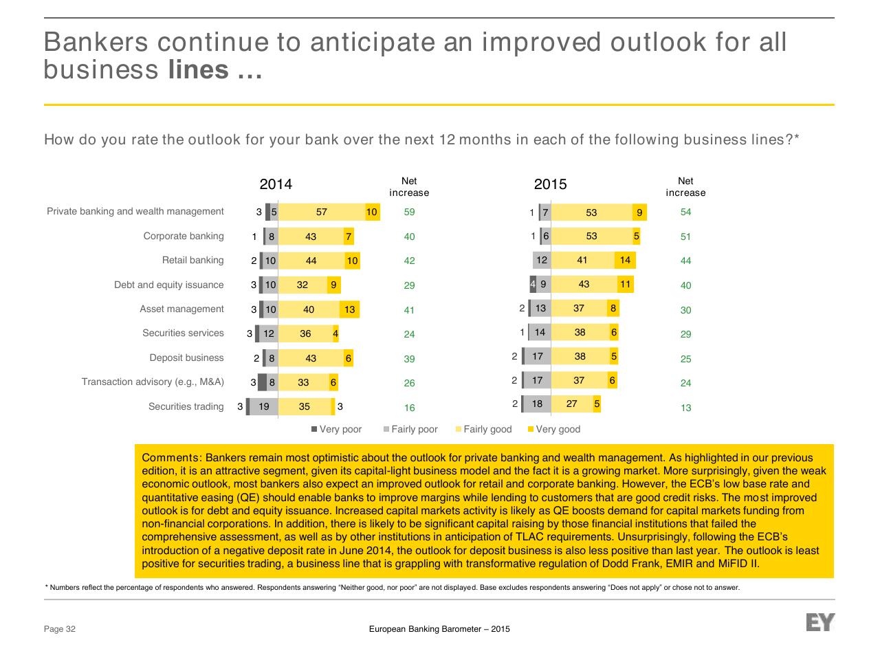 Table slide 32 from European Banking Barometer 2015 Reflecting A Challenged Industry