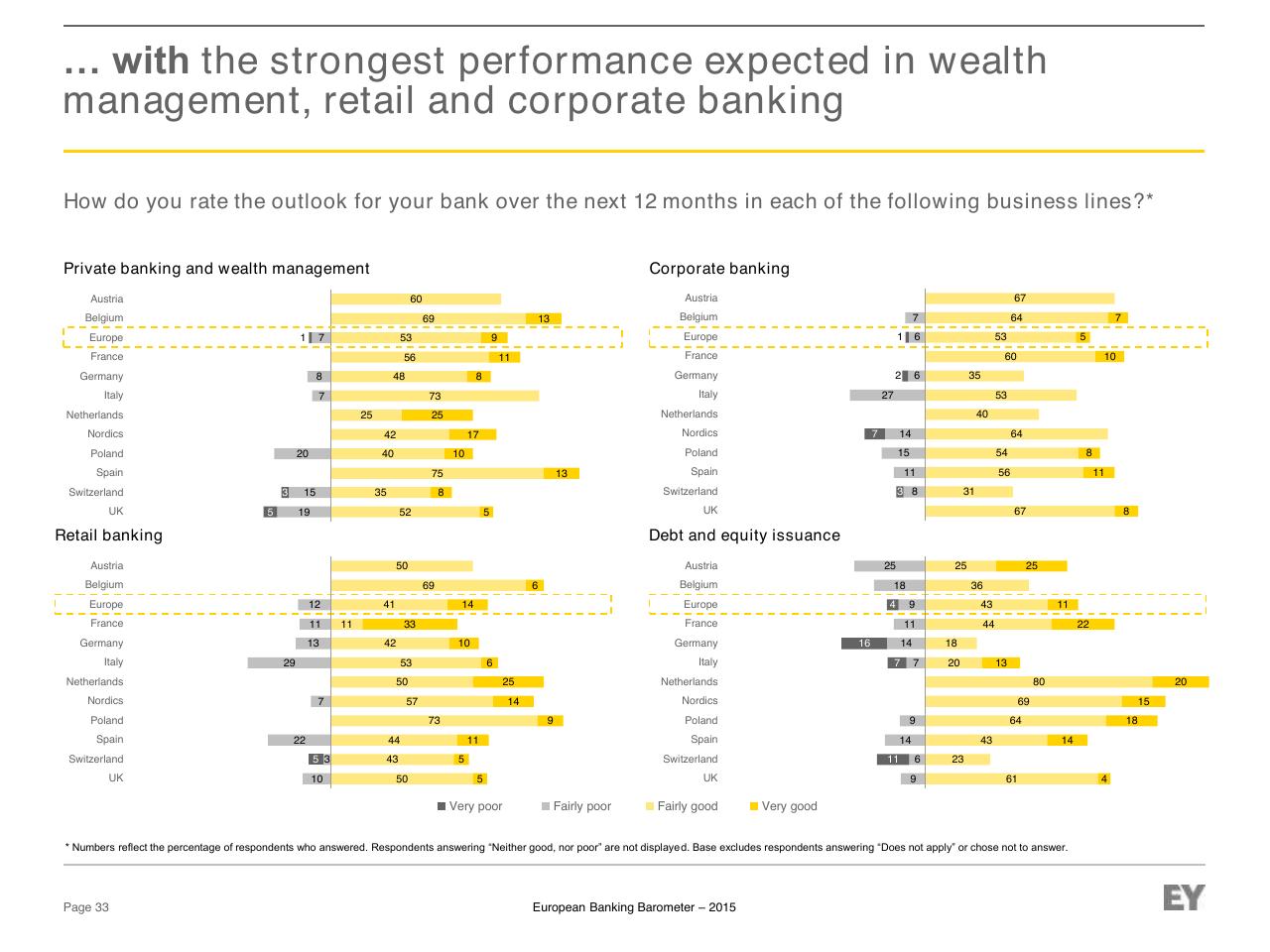 Dashboard slide 33 from European Banking Barometer 2015 Reflecting A Challenged Industry