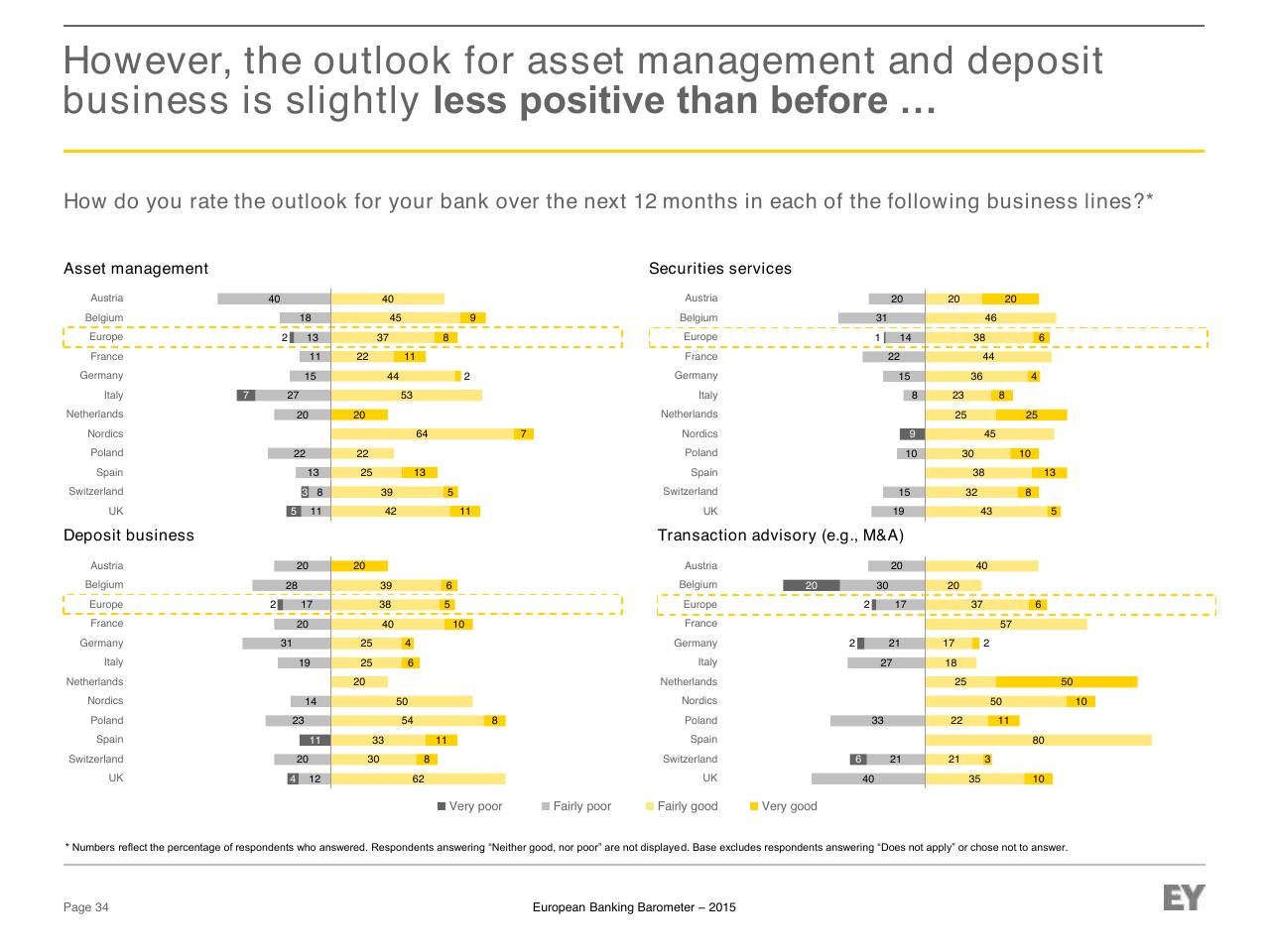 Dashboard slide 34 from European Banking Barometer 2015 Reflecting A Challenged Industry