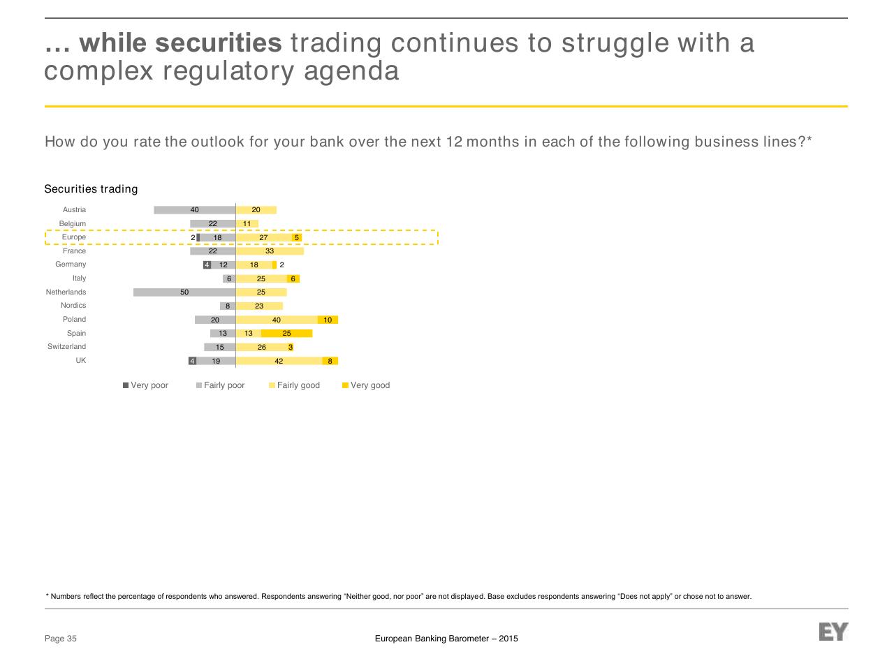 Chart slide 35 from European Banking Barometer 2015 Reflecting A Challenged Industry