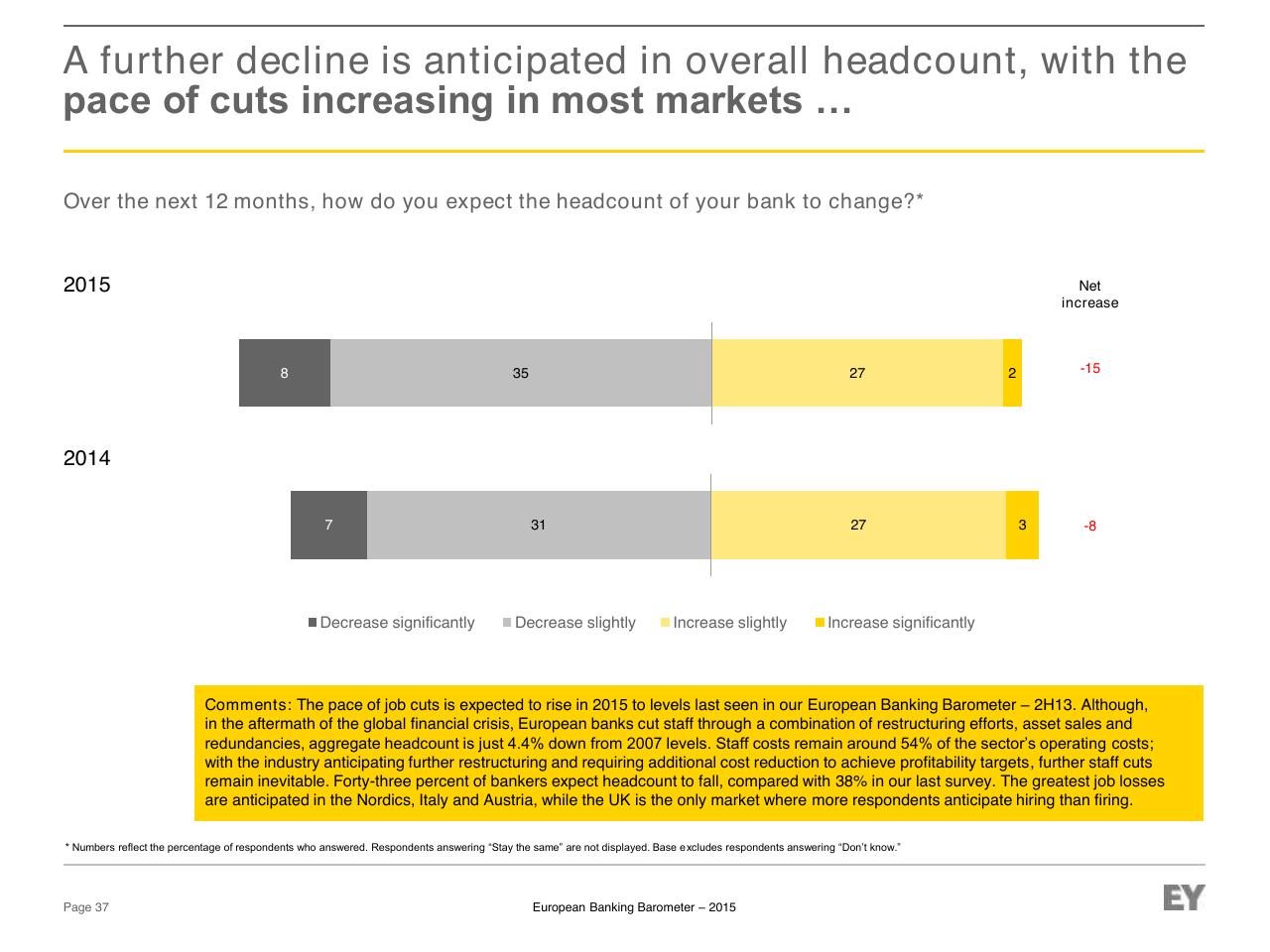 Chart slide 37 from European Banking Barometer 2015 Reflecting A Challenged Industry