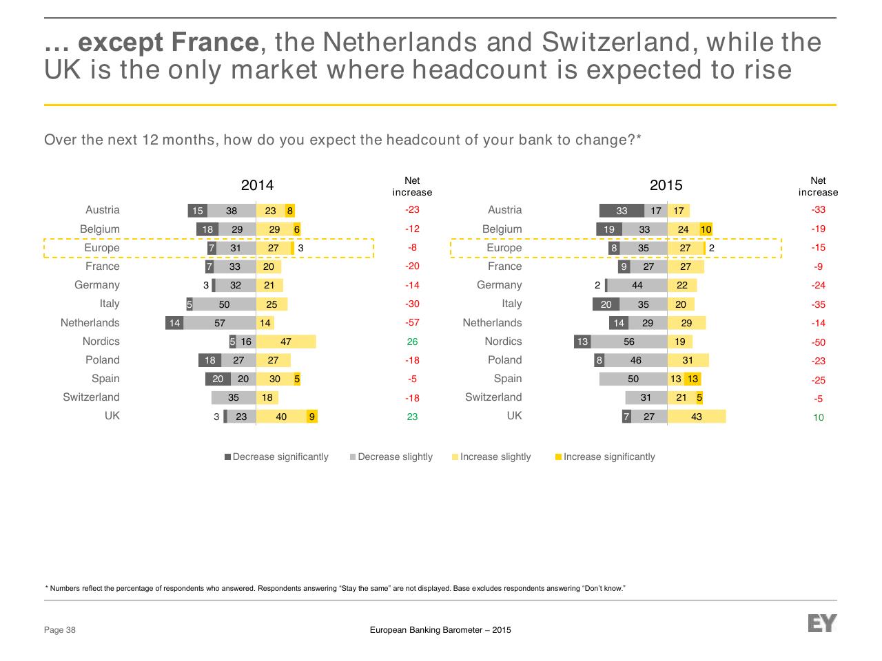 Chart slide 38 from European Banking Barometer 2015 Reflecting A Challenged Industry