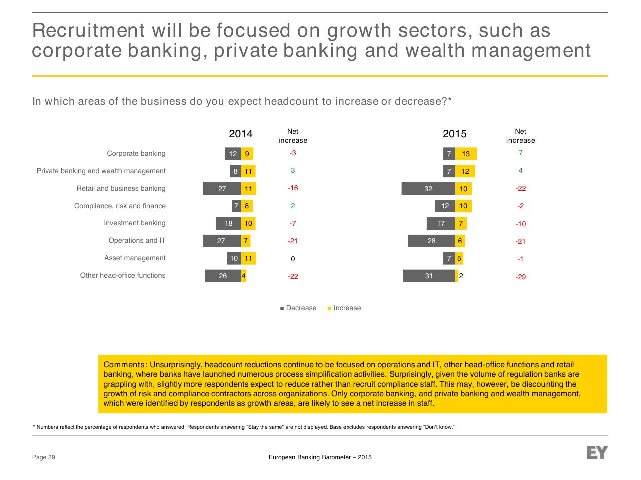 Chart slide 39 from European Banking Barometer 2015 Reflecting A Challenged Industry