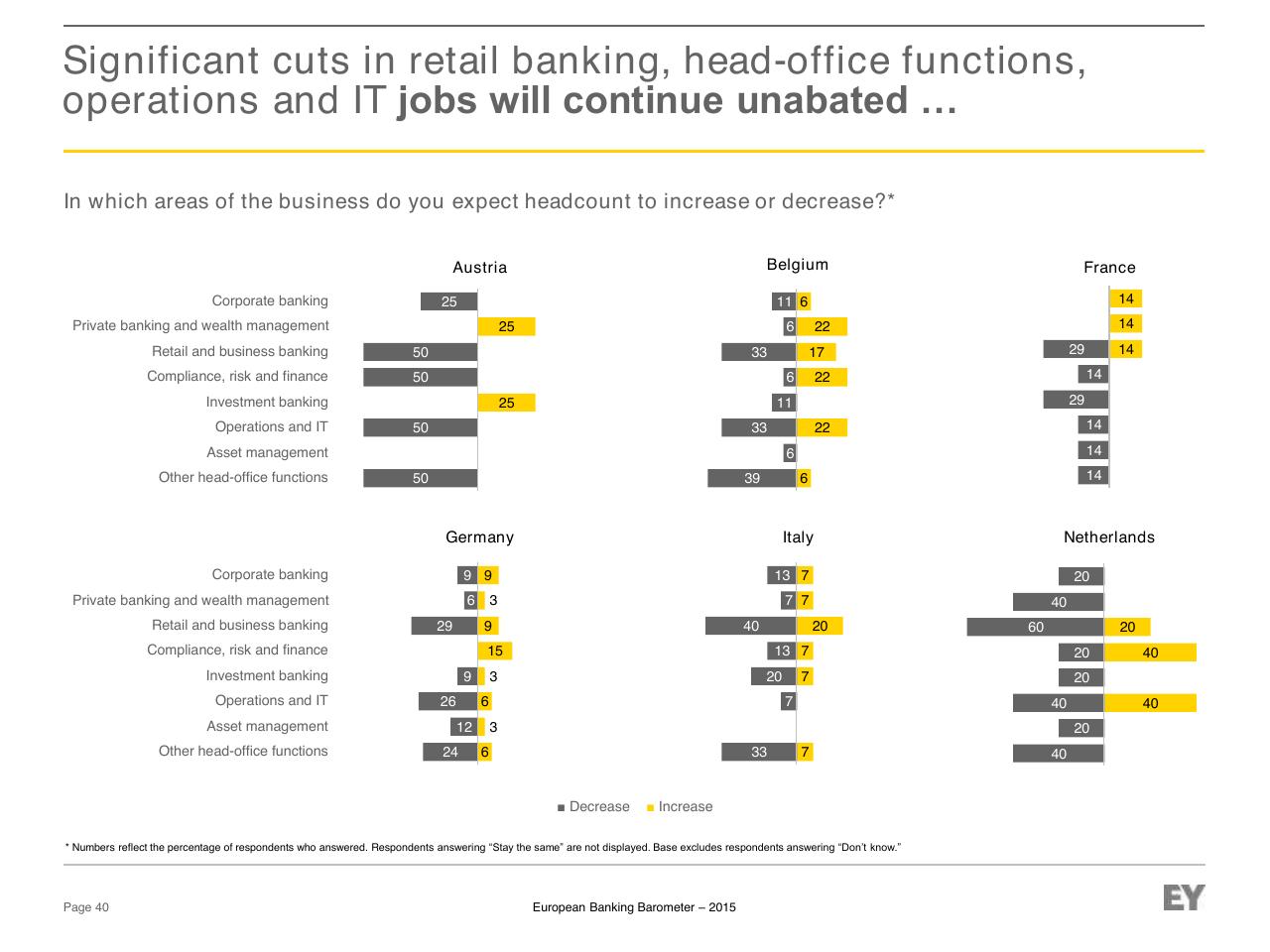 Chart slide 40 from European Banking Barometer 2015 Reflecting A Challenged Industry