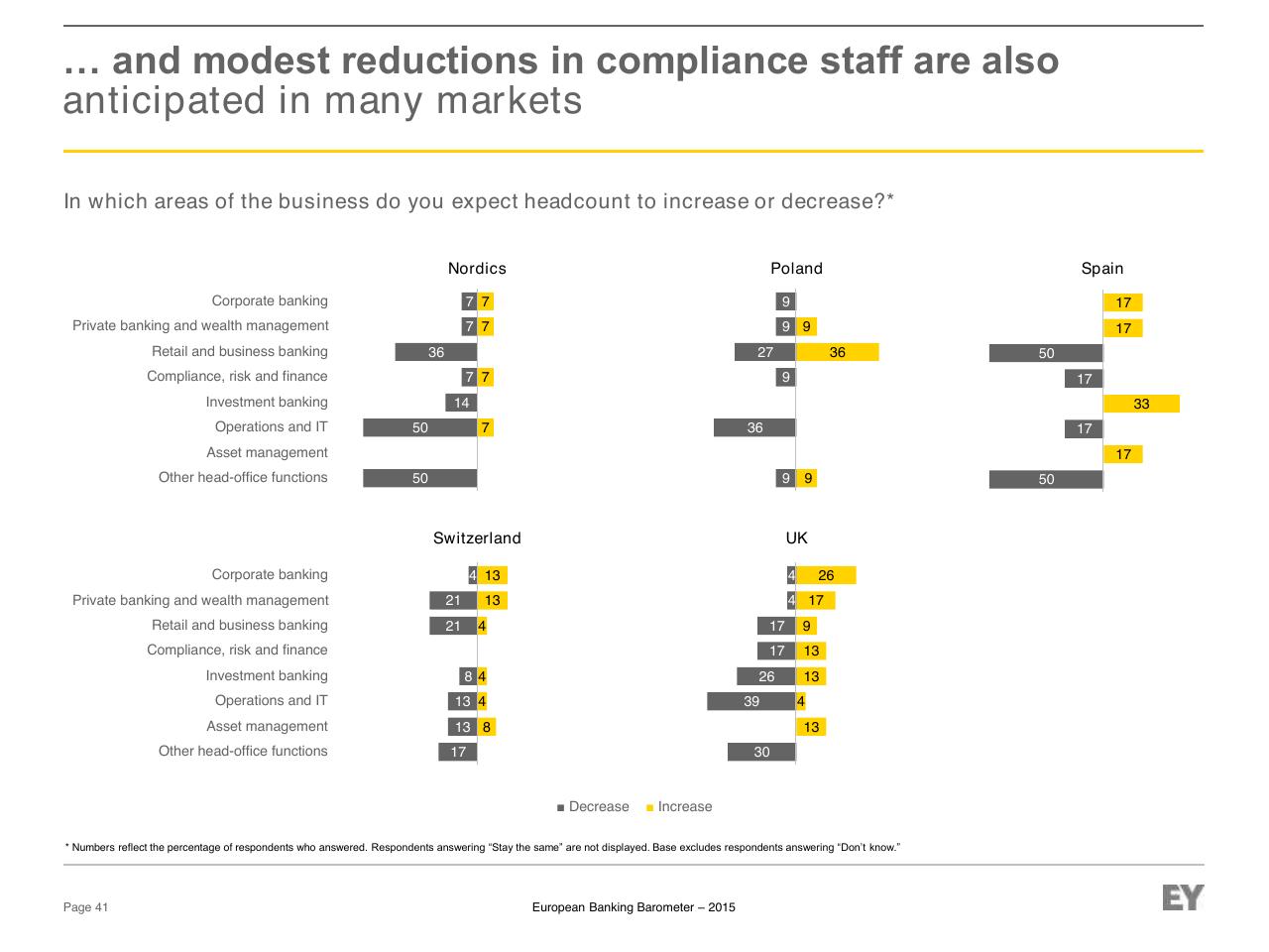 Dashboard slide 41 from European Banking Barometer 2015 Reflecting A Challenged Industry