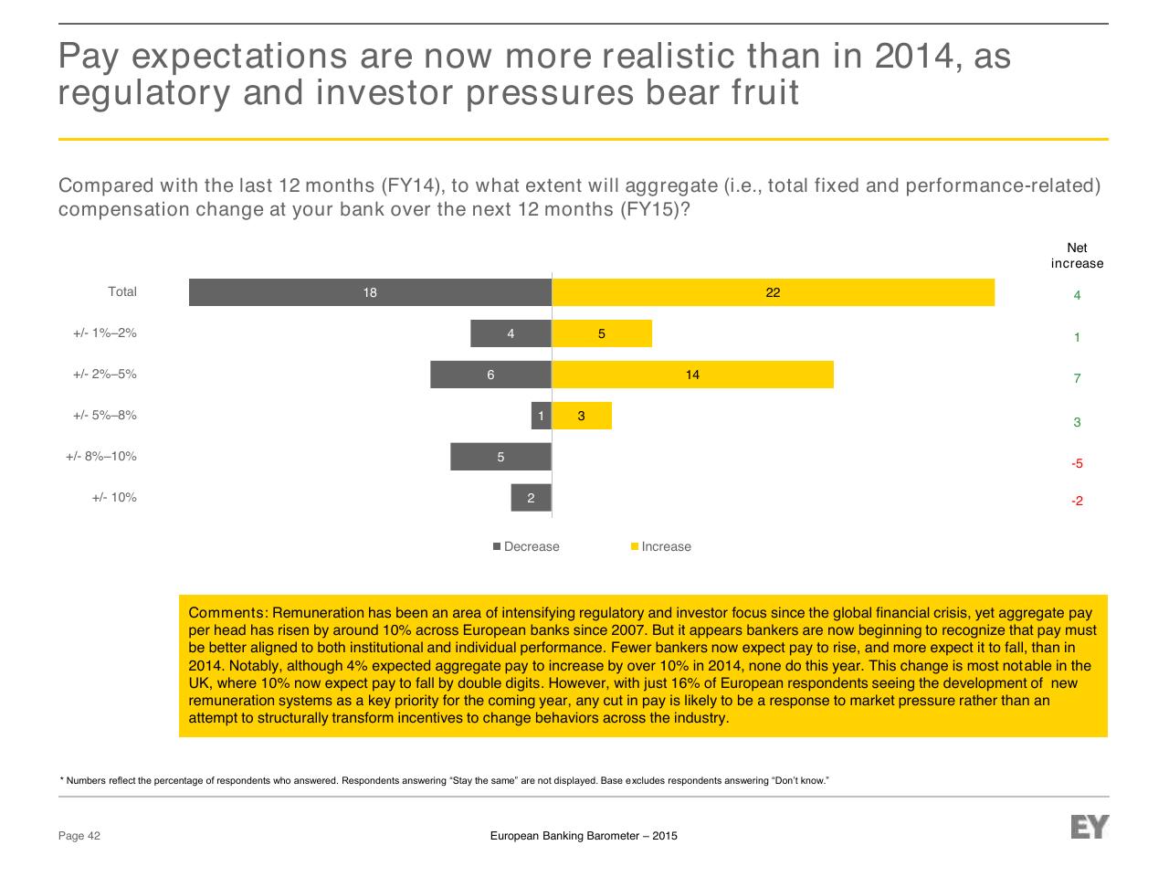 Chart slide 42 from European Banking Barometer 2015 Reflecting A Challenged Industry