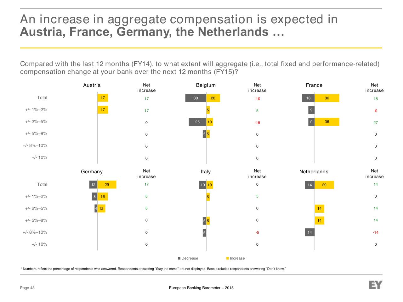 Dashboard slide 43 from European Banking Barometer 2015 Reflecting A Challenged Industry