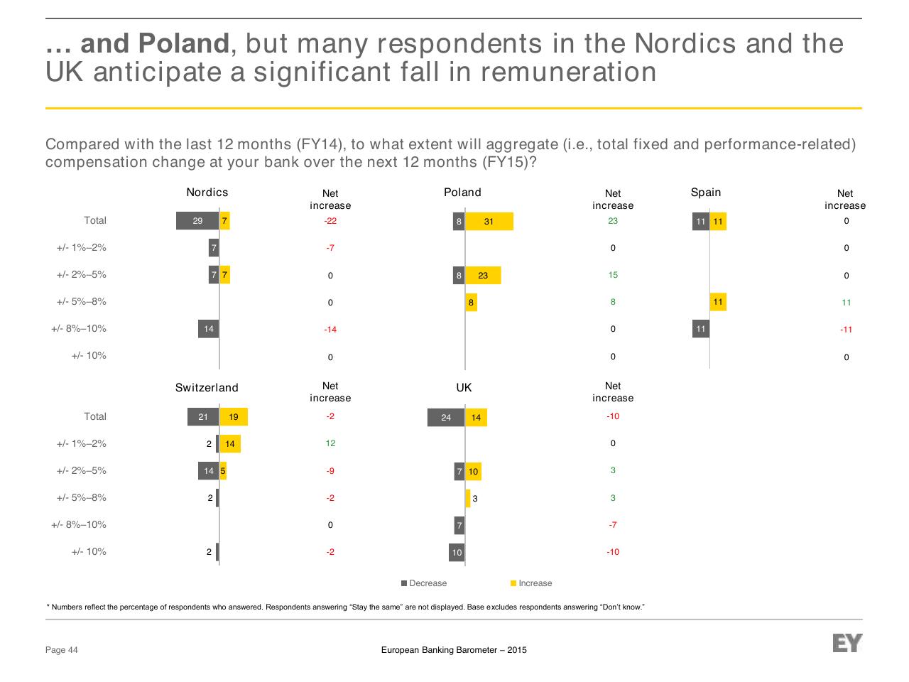 Chart slide 44 from European Banking Barometer 2015 Reflecting A Challenged Industry