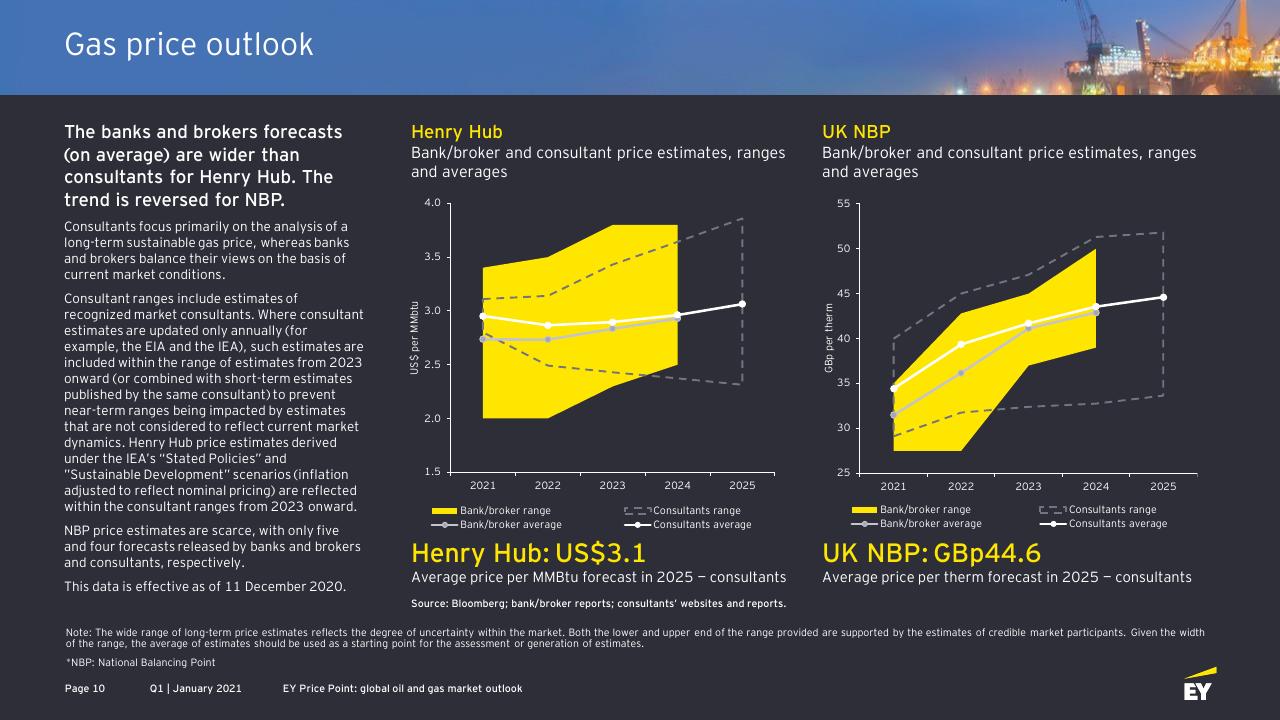 Chart slide 10 from EY Price Point_ Global Oil And Gas Market Outlook