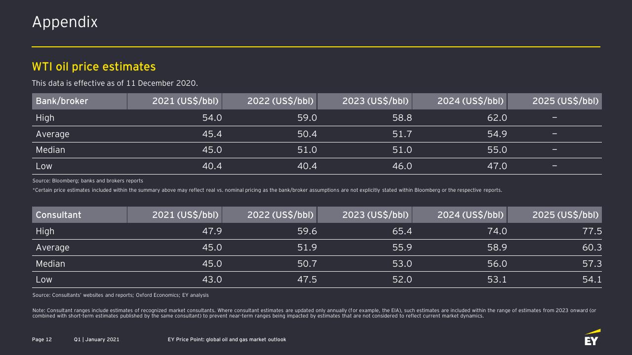 Table slide 12 from EY Price Point_ Global Oil And Gas Market Outlook