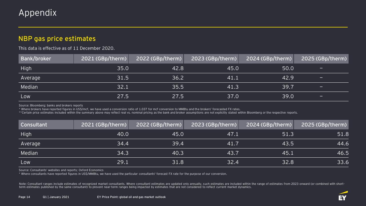 Table slide 14 from EY Price Point_ Global Oil And Gas Market Outlook