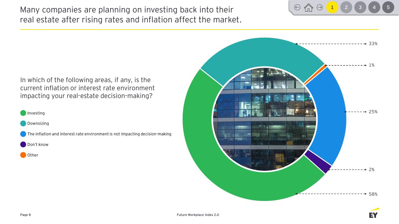 Chart slide 8 from Future Workplace Index 20 EY