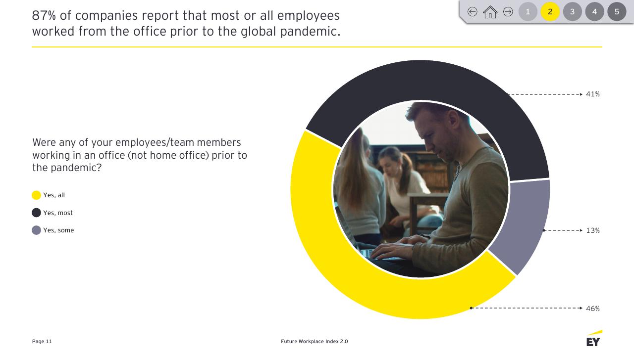 Chart slide 11 from Future Workplace Index 20 EY