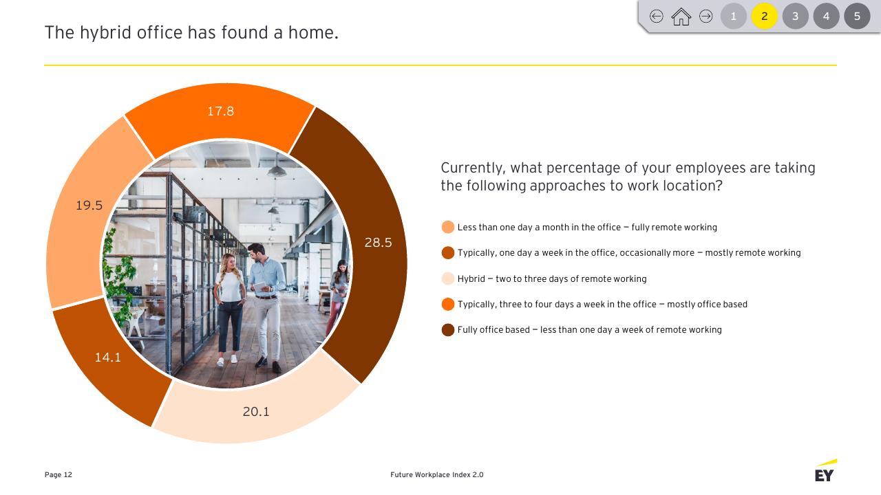 Chart slide 12 from Future Workplace Index 20 EY