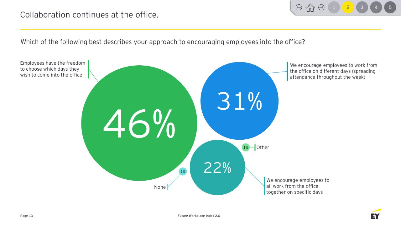 Chart slide 13 from Future Workplace Index 20 EY