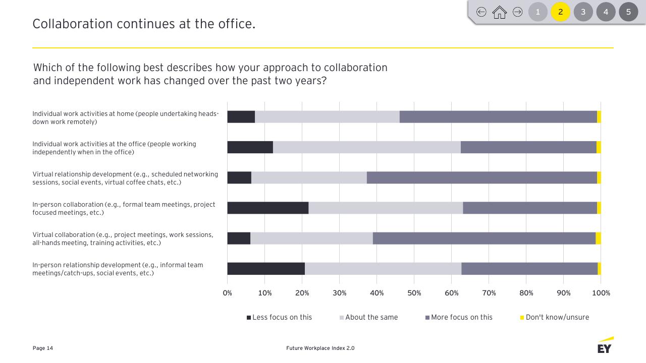 Chart slide 14 from Future Workplace Index 20 EY