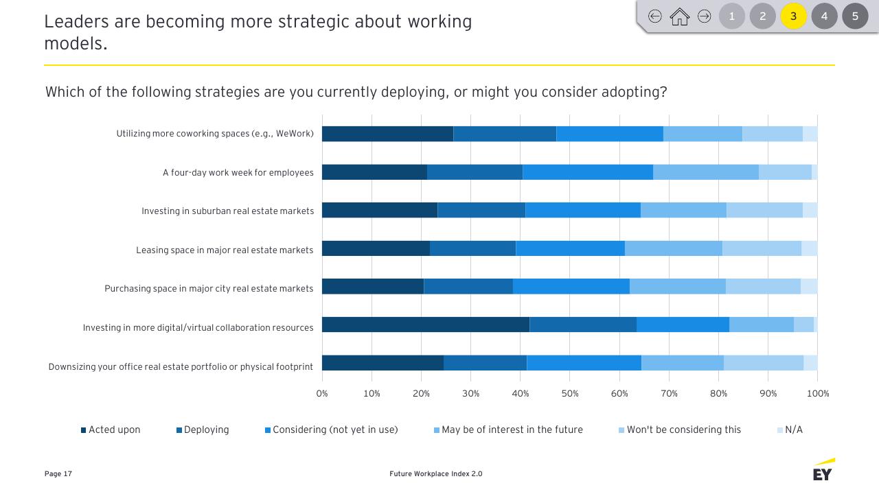 Chart slide 17 from Future Workplace Index 20 EY