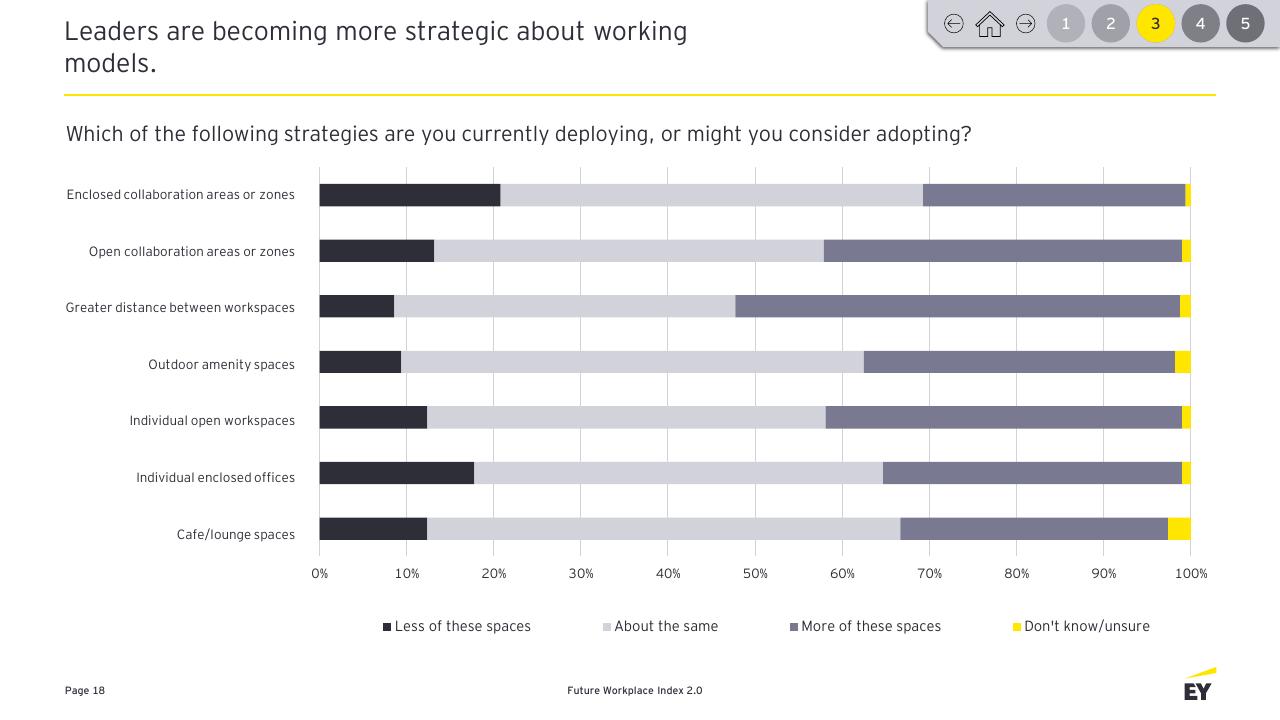 Chart slide 18 from Future Workplace Index 20 EY