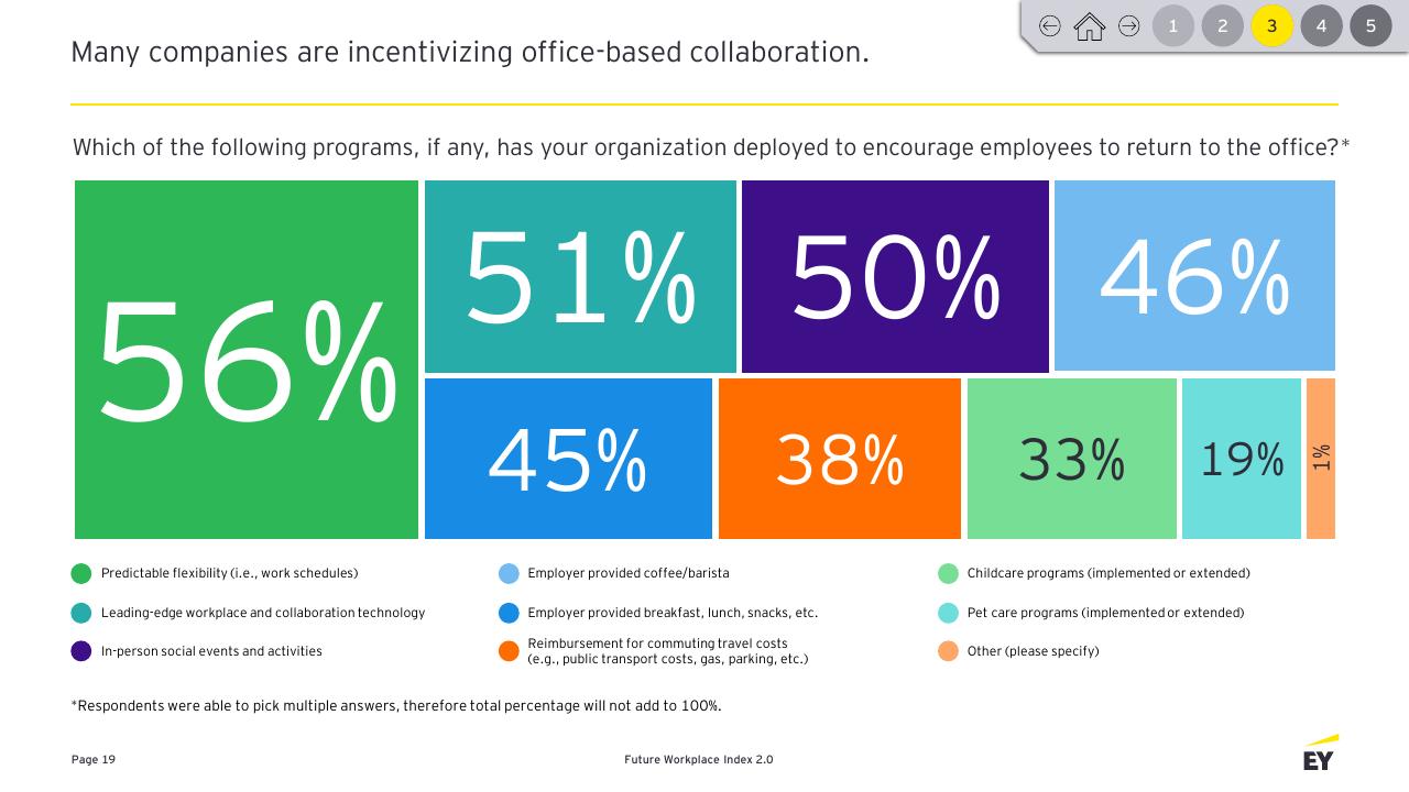 Chart slide 19 from Future Workplace Index 20 EY