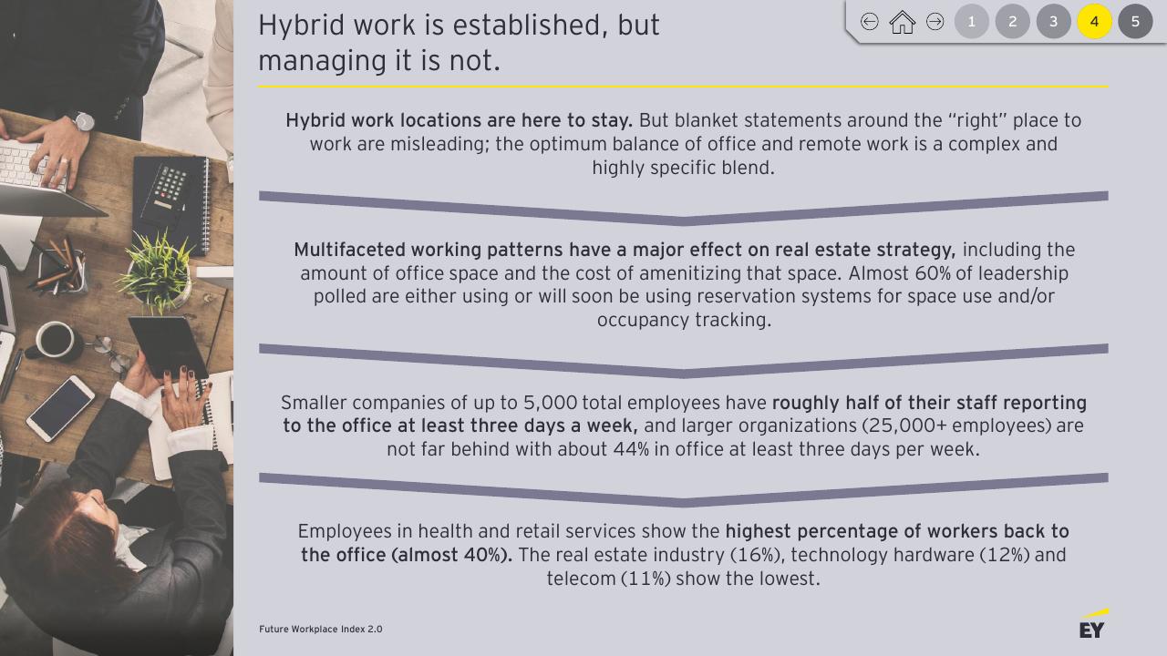 Text slide 21 from Future Workplace Index 20 EY