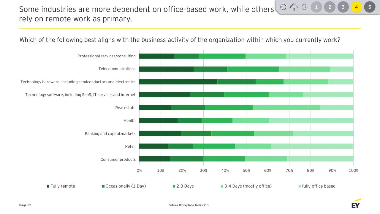 Chart slide 22 from Future Workplace Index 20 EY