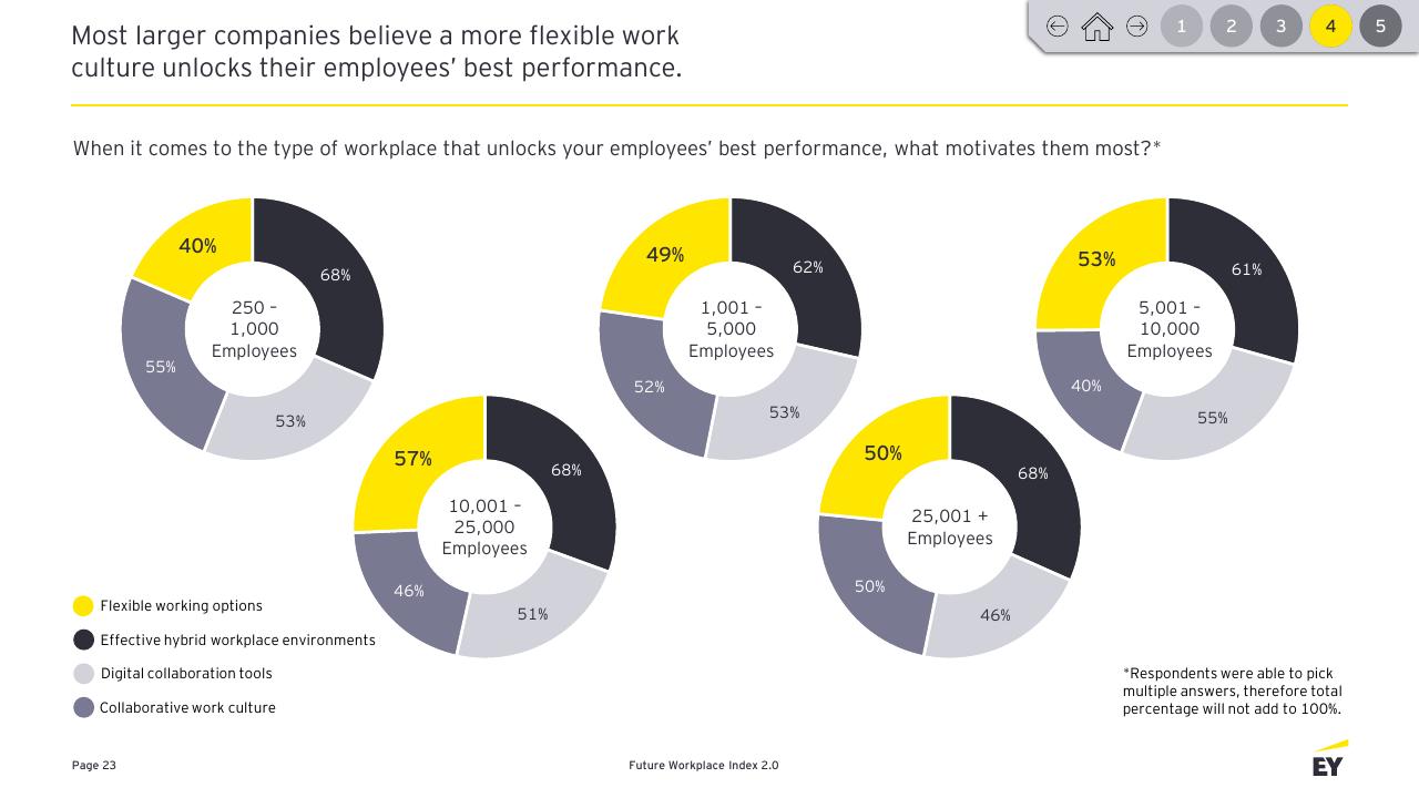 Chart slide 23 from Future Workplace Index 20 EY