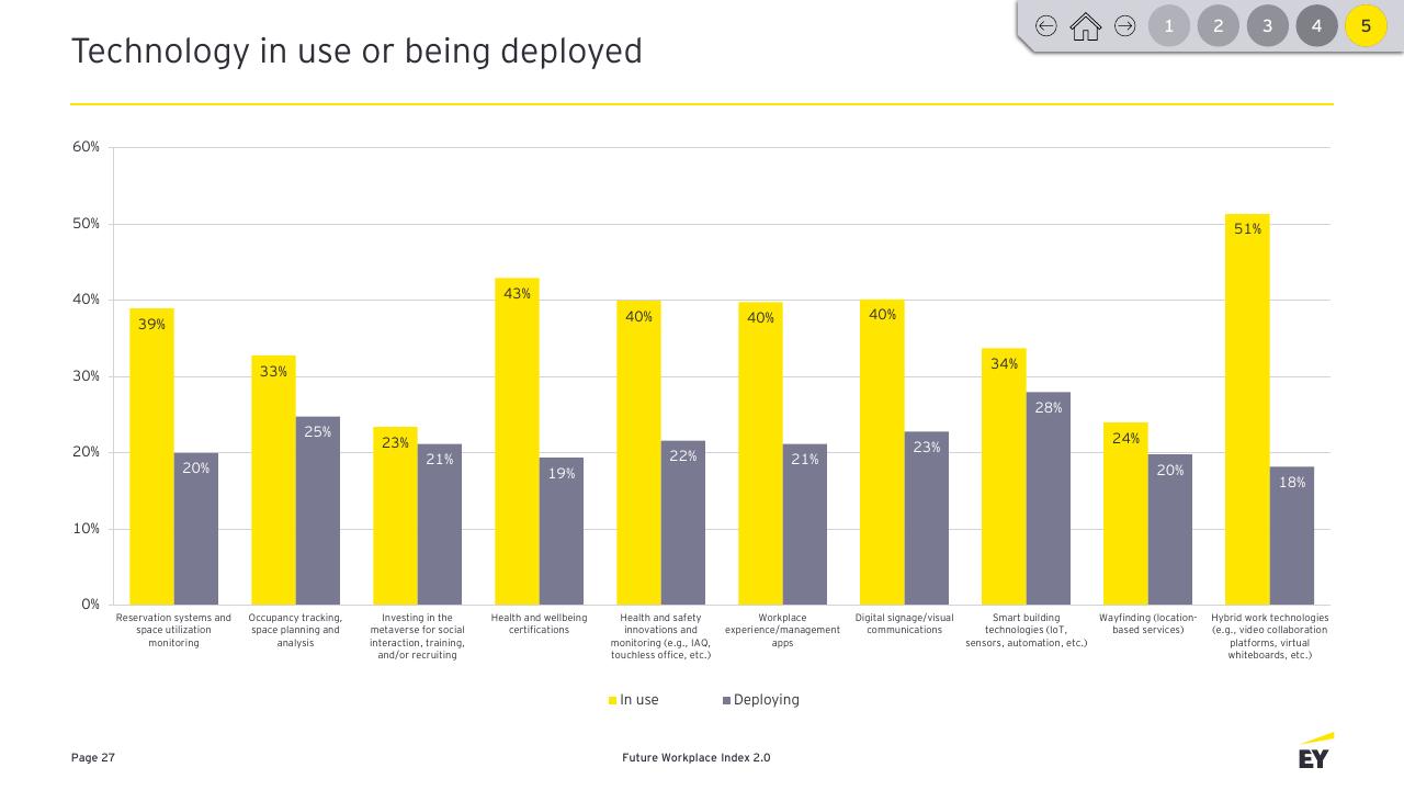 Chart slide 27 from Future Workplace Index 20 EY