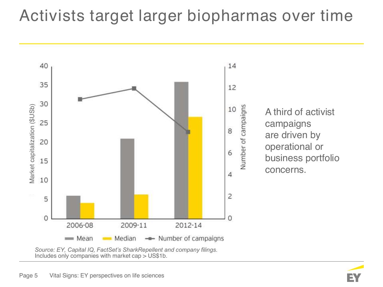 Chart slide 5 from How Fit Is Your Capital Allocation Strategy_