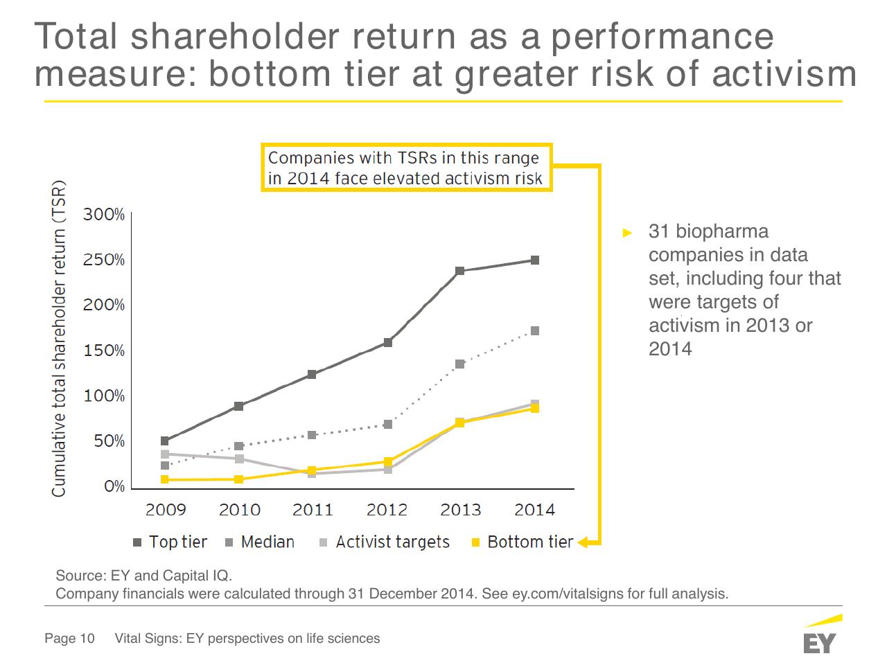 Chart slide 10 from How Fit Is Your Capital Allocation Strategy_