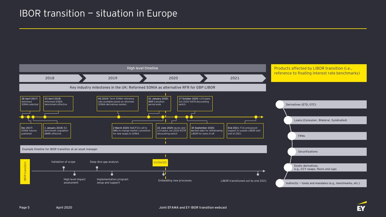 Timeline slide 6 from Ibor Transition Opportunities And Challenges For The Asset Management Industry