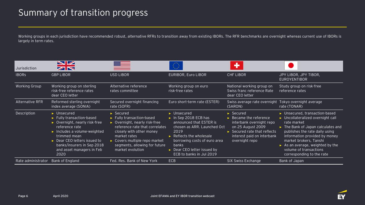 Table slide 7 from Ibor Transition Opportunities And Challenges For The Asset Management Industry