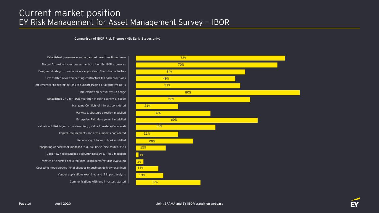 Chart slide 11 from Ibor Transition Opportunities And Challenges For The Asset Management Industry