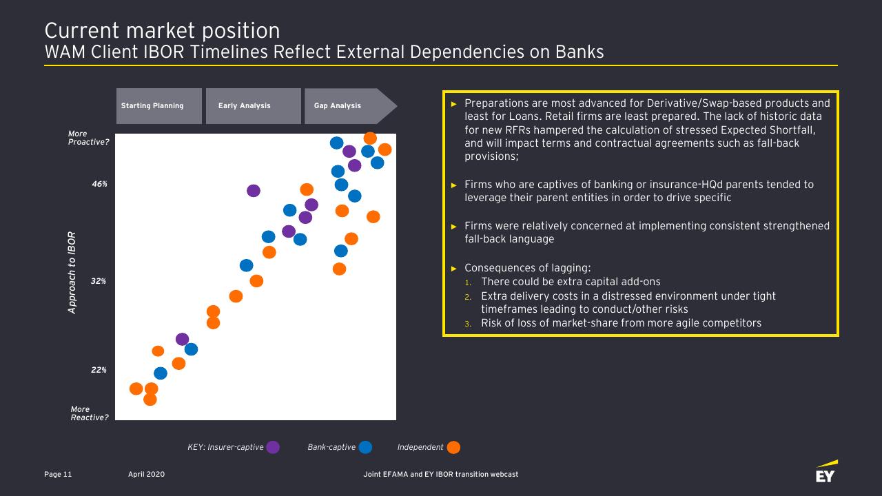 Chart slide 12 from Ibor Transition Opportunities And Challenges For The Asset Management Industry