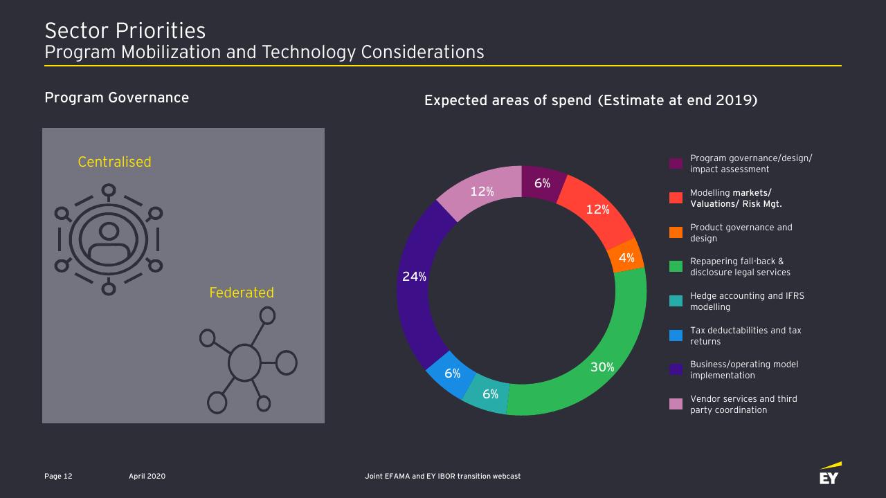 Chart slide 13 from Ibor Transition Opportunities And Challenges For The Asset Management Industry