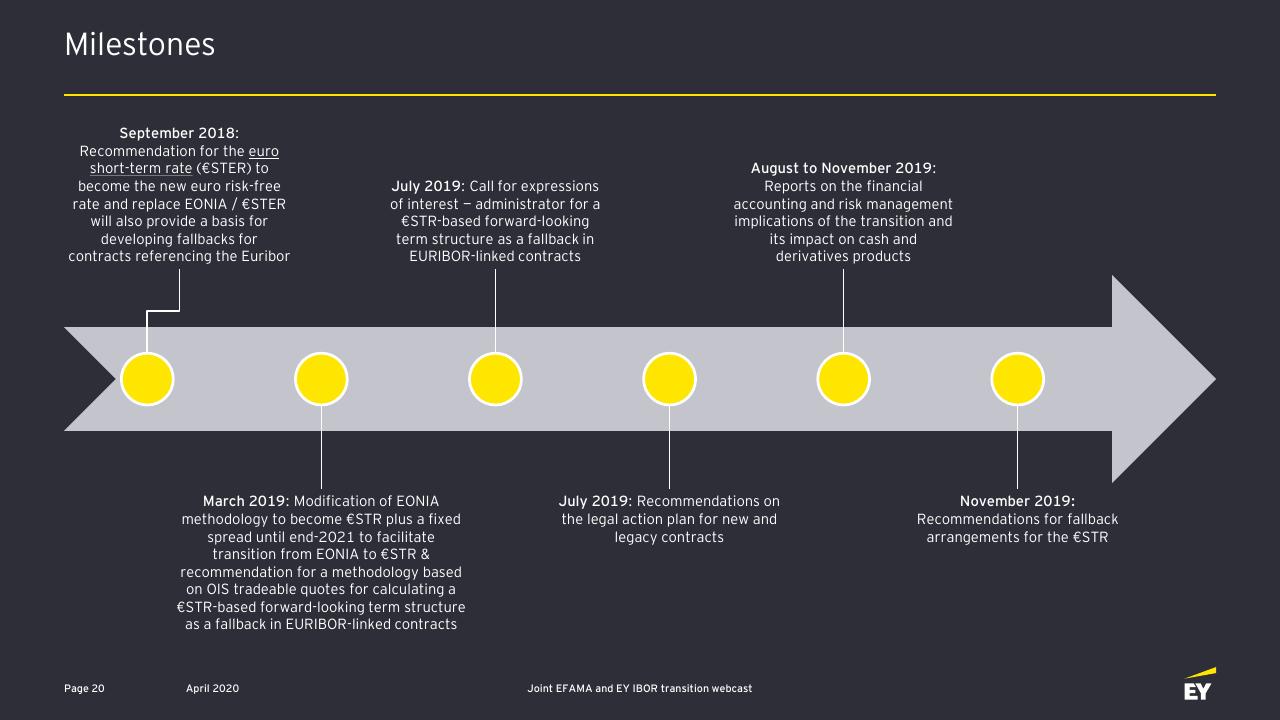 Timeline slide 21 from Ibor Transition Opportunities And Challenges For The Asset Management Industry