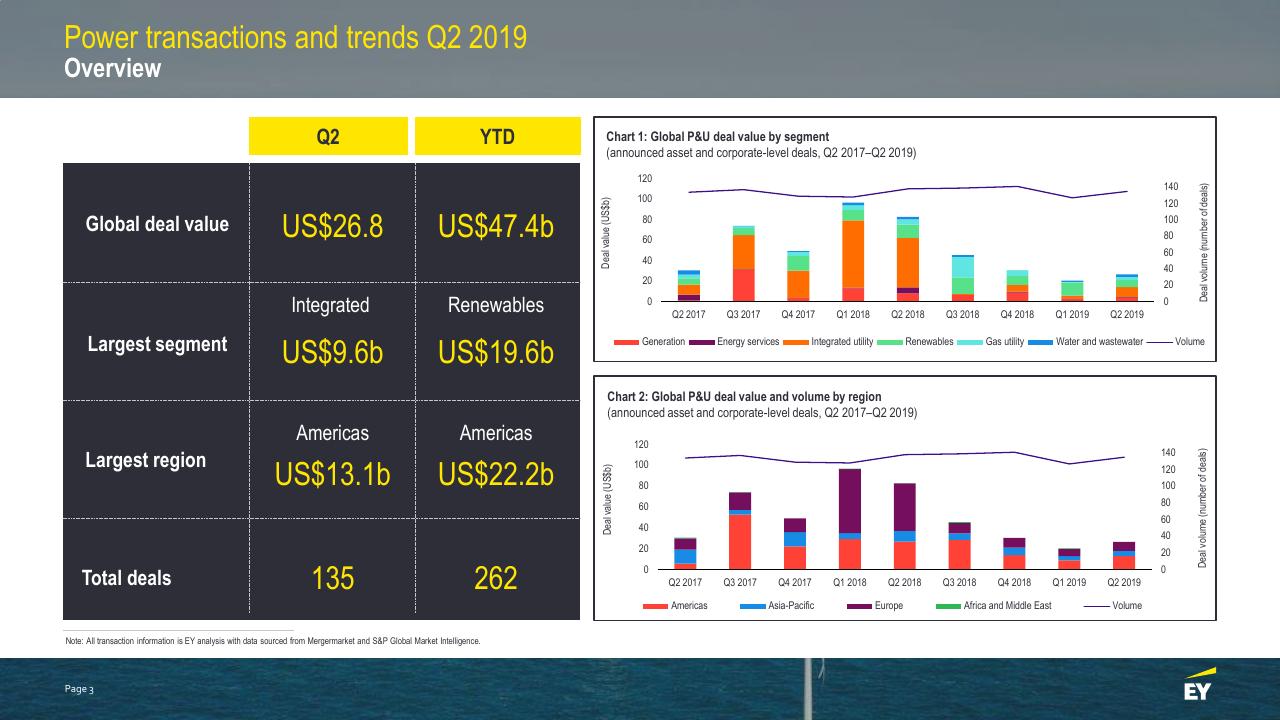 Dashboard slide 3 from Power Transactions And Trends