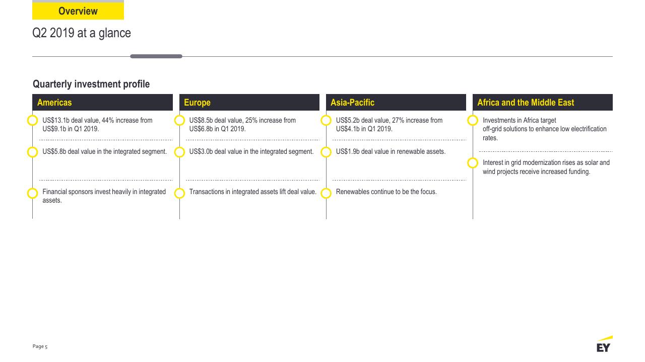 Dashboard slide 5 from Power Transactions And Trends