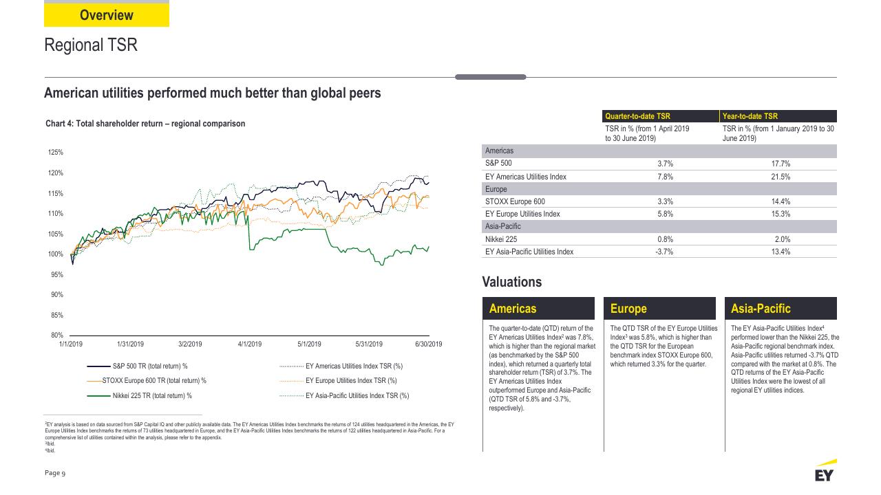 Chart slide 9 from Power Transactions And Trends