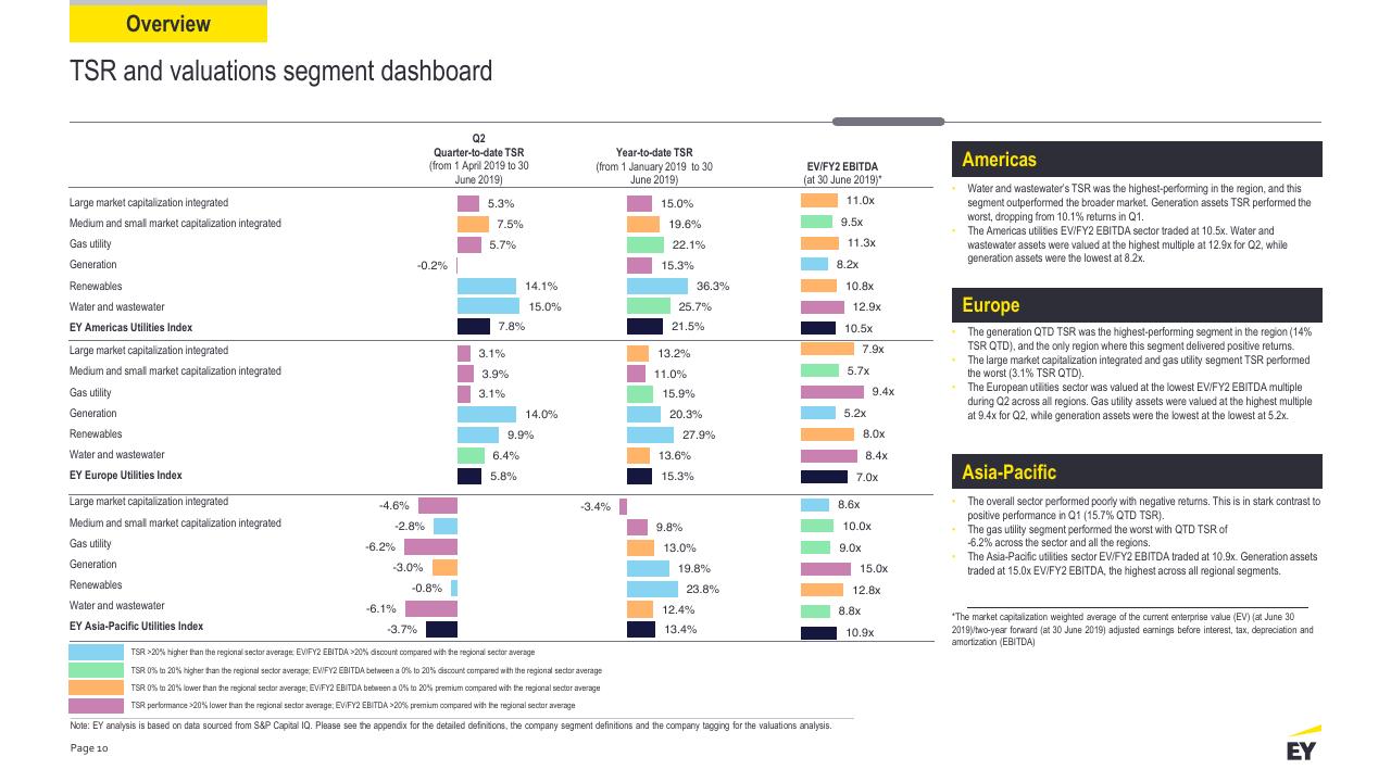 Dashboard slide 10 from Power Transactions And Trends