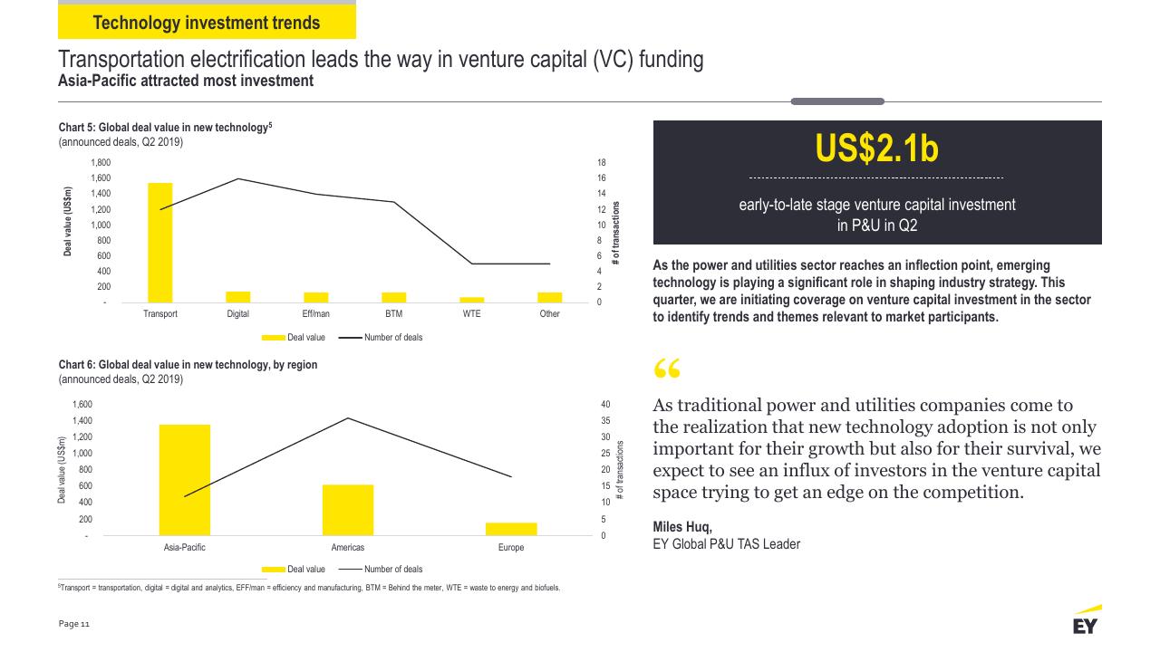 Chart slide 11 from Power Transactions And Trends