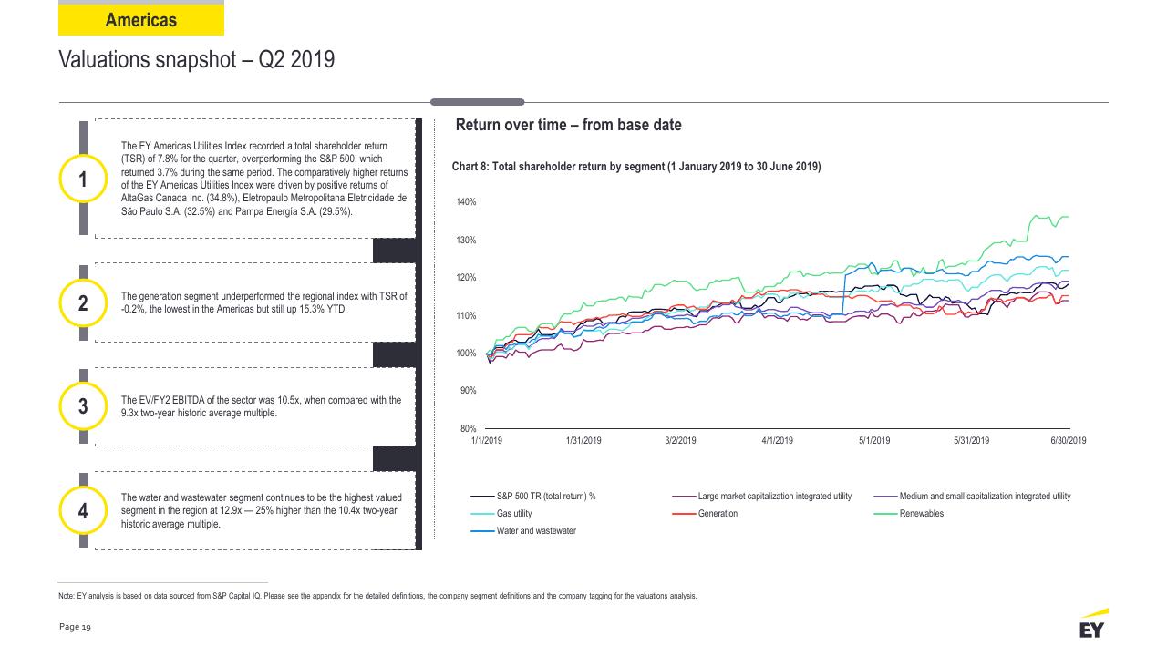 Chart slide 19 from Power Transactions And Trends