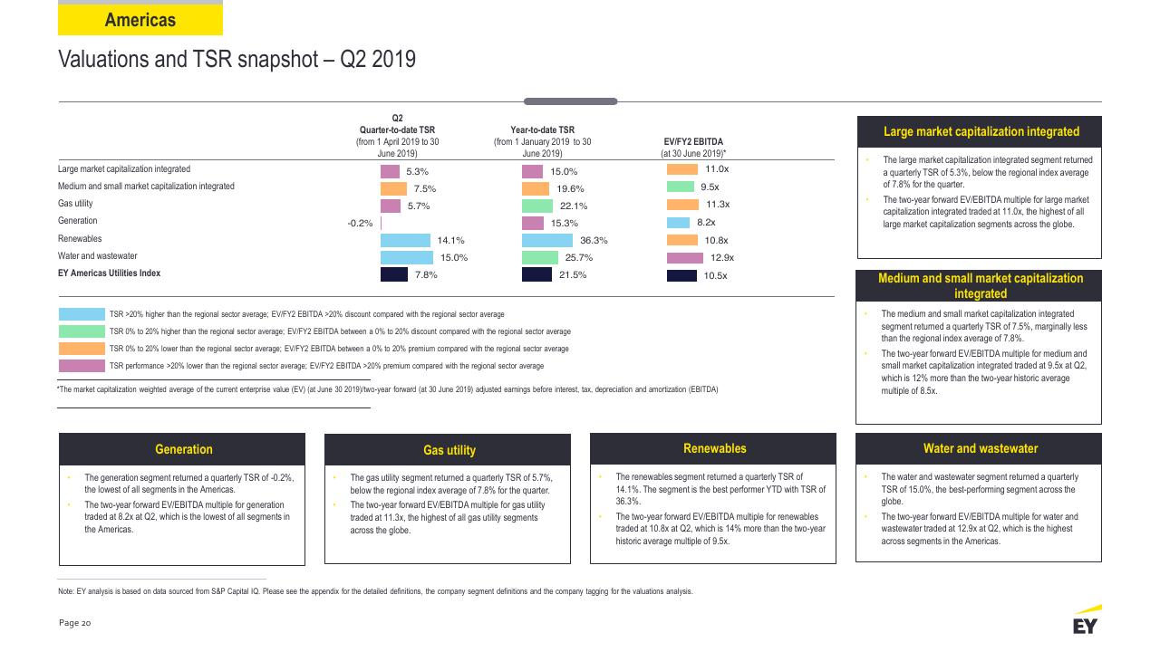 Dashboard slide 20 from Power Transactions And Trends