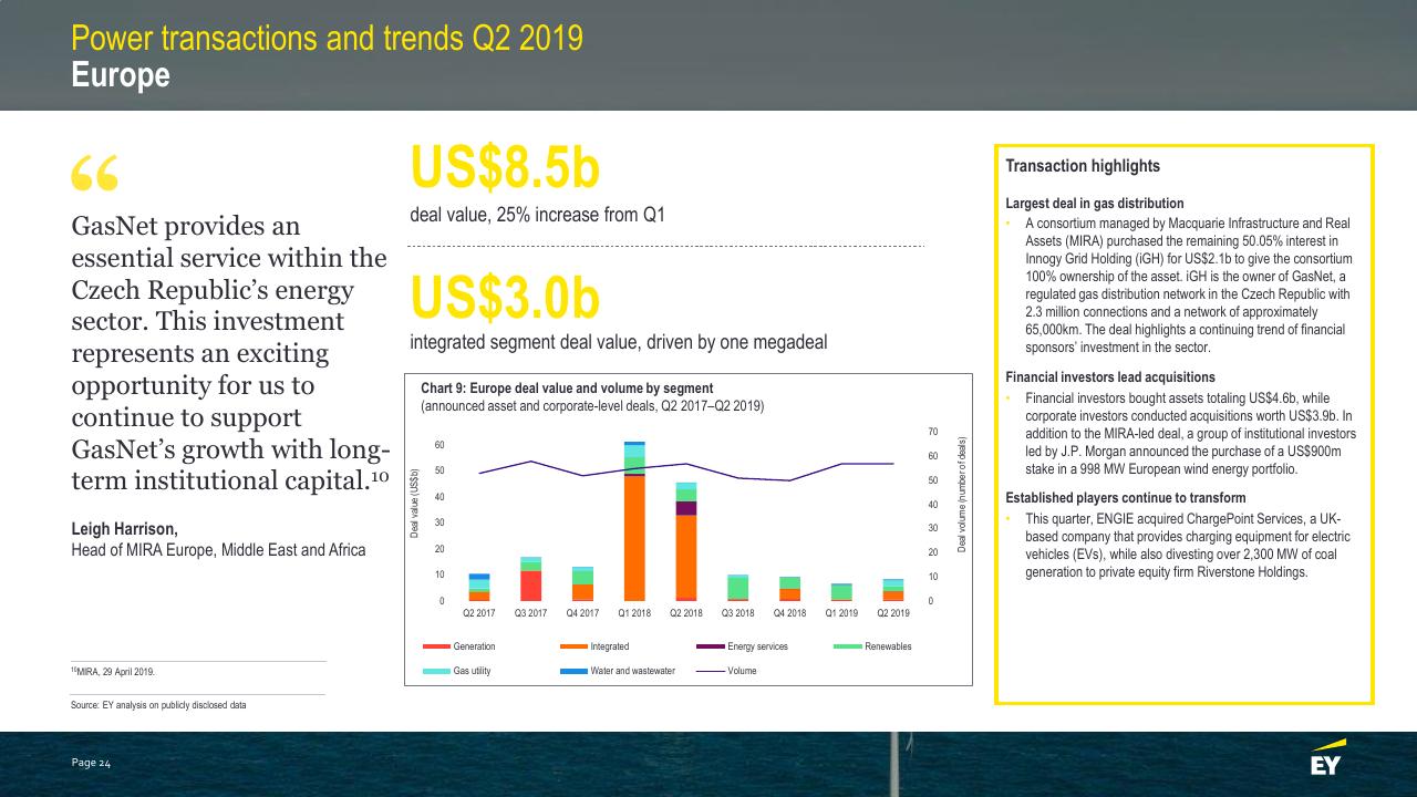 Chart slide 24 from Power Transactions And Trends