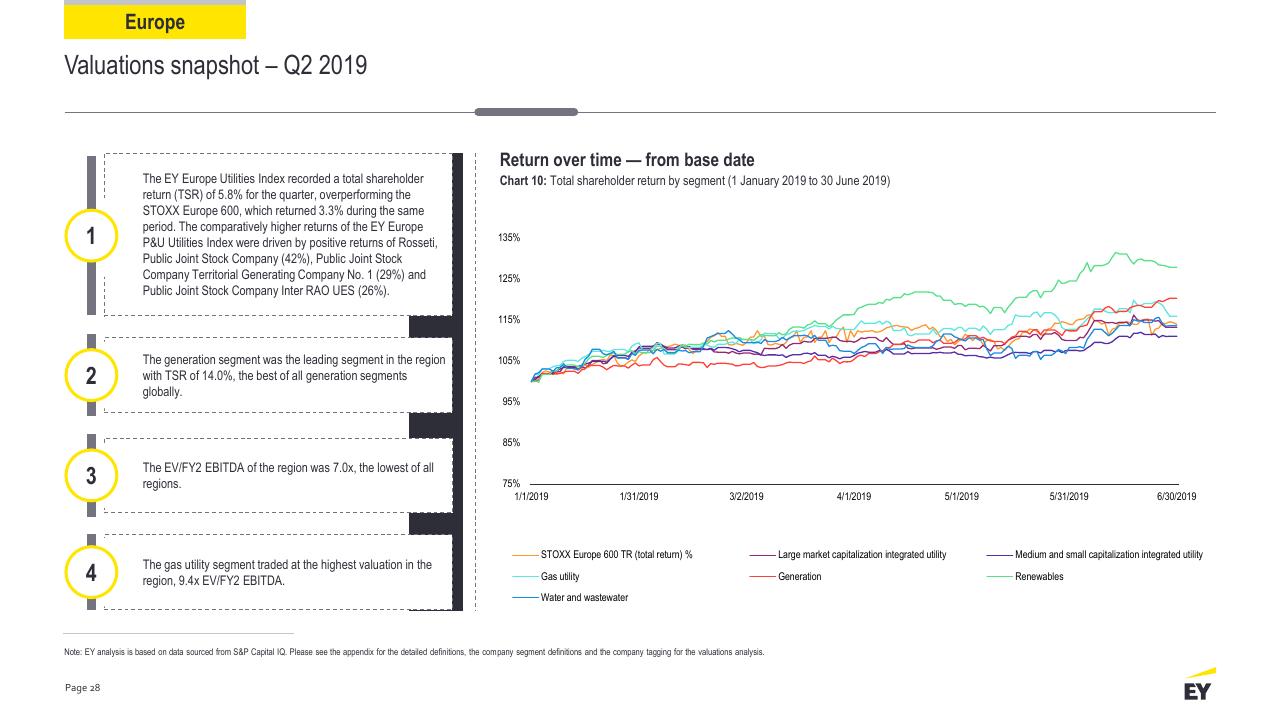 Chart slide 28 from Power Transactions And Trends