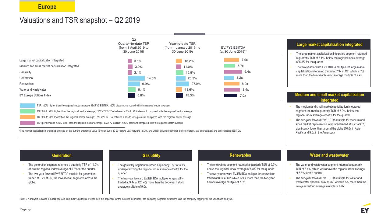 Dashboard slide 29 from Power Transactions And Trends