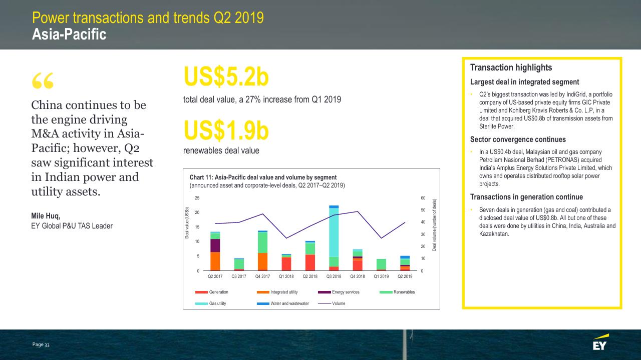 Chart slide 33 from Power Transactions And Trends