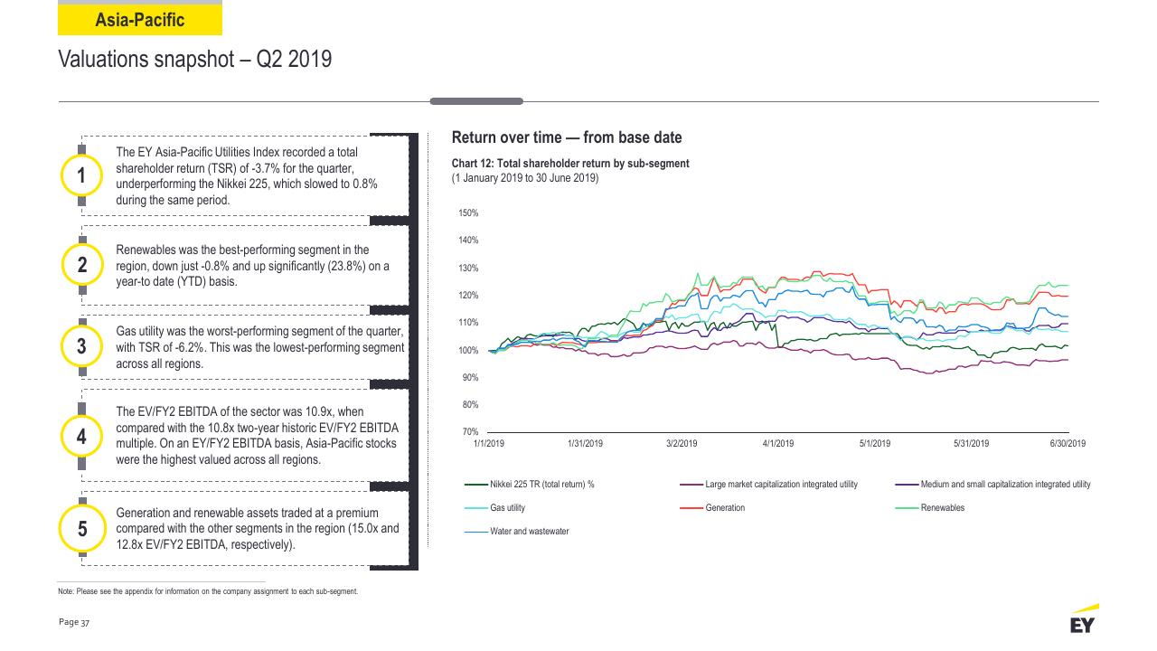 Chart slide 37 from Power Transactions And Trends