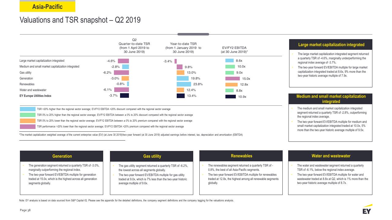 Dashboard slide 38 from Power Transactions And Trends