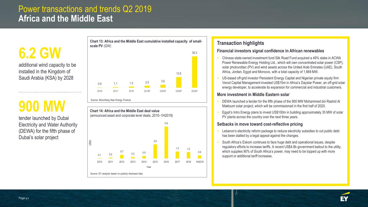 Dashboard slide 42 from Power Transactions And Trends