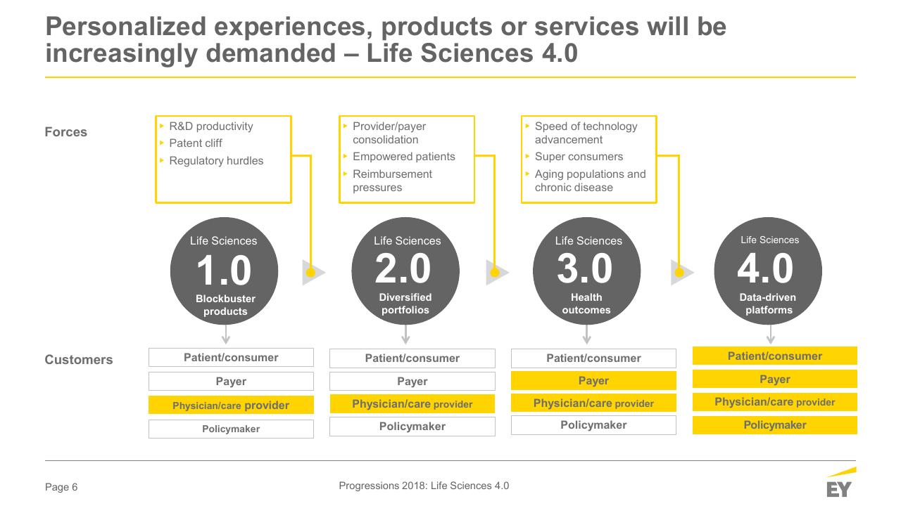 Process slide 6 from When The Human Body Is The Biggest Data Platform Who Will Capture The Value_ Medical Affairs Professional Society